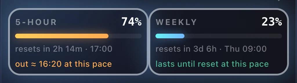 Five-hour limit at 74 percent, out at 16:20 at this pace, and the weekly limit at 23 percent.